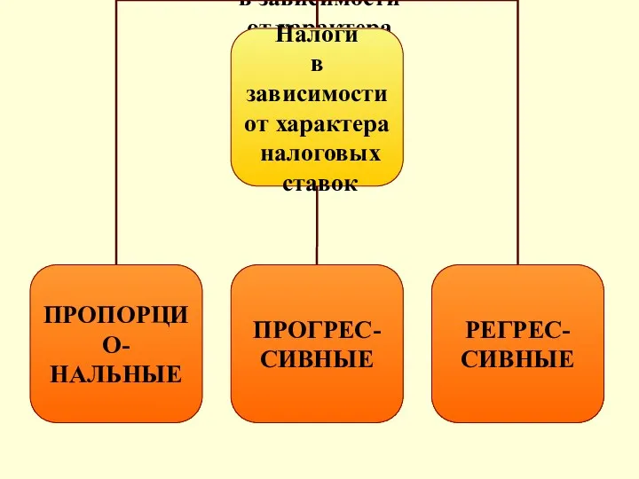 Налоги в зависимости от характера налоговых ставок