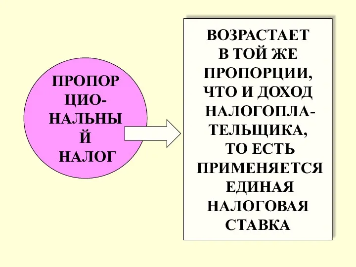 ПРОПОРЦИО- НАЛЬНЫЙ НАЛОГ ВОЗРАСТАЕТ В ТОЙ ЖЕ ПРОПОРЦИИ, ЧТО И