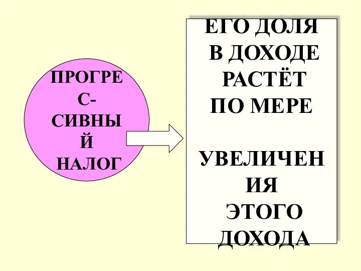 ПРОГРЕС- СИВНЫЙ НАЛОГ ЕГО ДОЛЯ В ДОХОДЕ РАСТЁТ ПО МЕРЕ УВЕЛИЧЕНИЯ ЭТОГО ДОХОДА