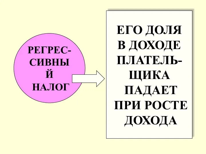 РЕГРЕС- СИВНЫЙ НАЛОГ ЕГО ДОЛЯ В ДОХОДЕ ПЛАТЕЛЬ- ЩИКА ПАДАЕТ ПРИ РОСТЕ ДОХОДА