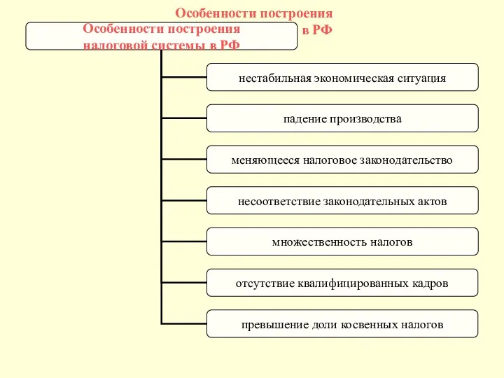 Особенности построения налоговой системы в РФ