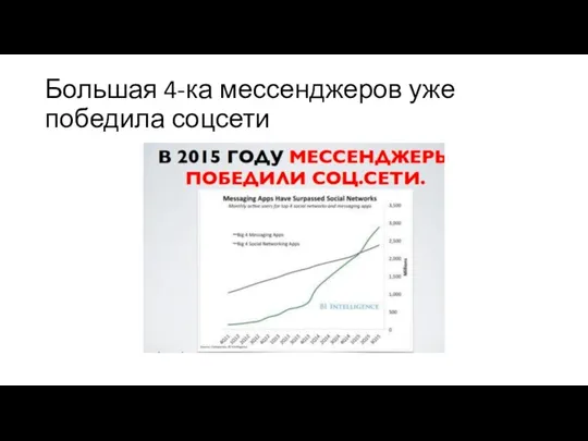 Большая 4-ка мессенджеров уже победила соцсети