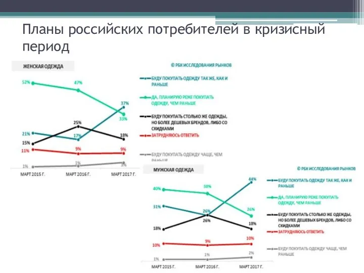 Планы российских потребителей в кризисный период