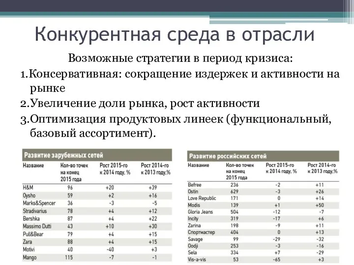 Конкурентная среда в отрасли Возможные стратегии в период кризиса: 1.Консервативная: