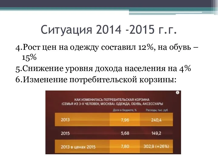 Ситуация 2014 -2015 г.г. 4.Рост цен на одежду составил 12%,