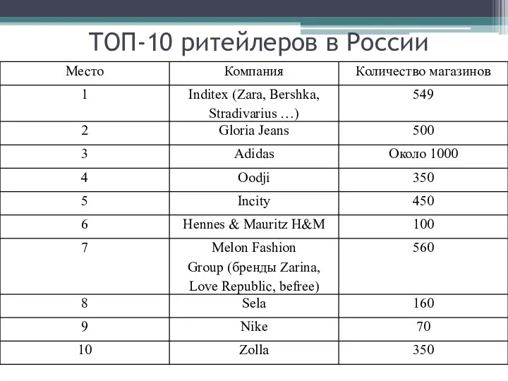 ТОП-10 ритейлеров в России