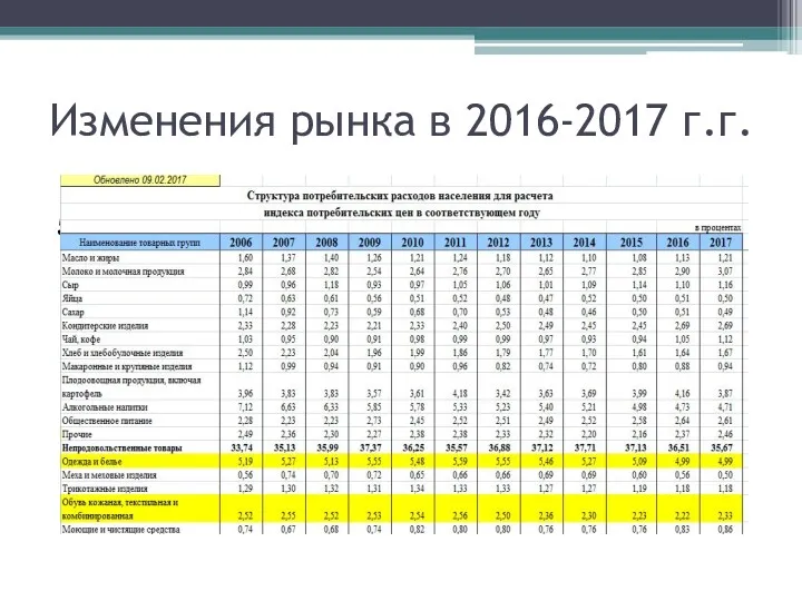 Изменения рынка в 2016-2017 г.г. 5. Увеличение потребительской активности: