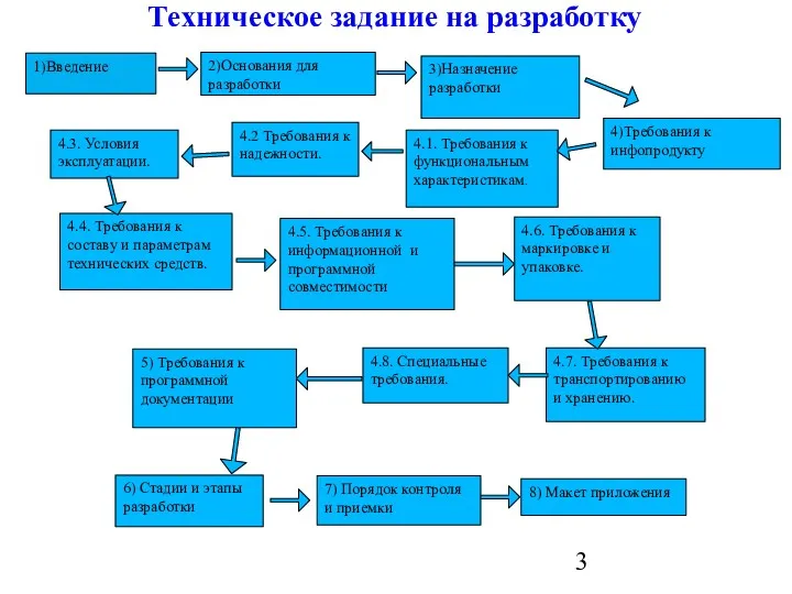 1)Введение 2)Основания для разработки 4)Требования к инфопродукту 3)Назначение разработки 4.1.