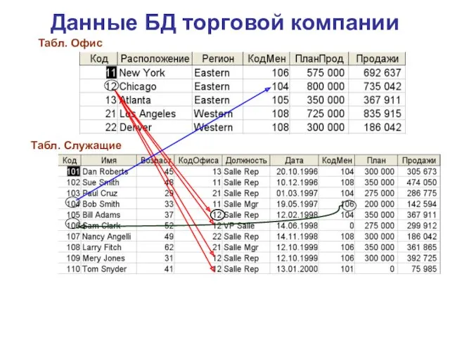 Данные БД торговой компании Табл. Офис Табл. Служащие