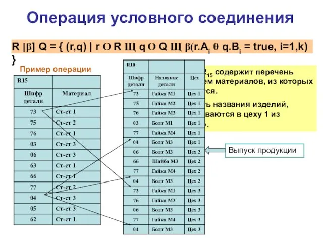 Операция условного соединения Пример операции Пусть отношение R15 содержит перечень