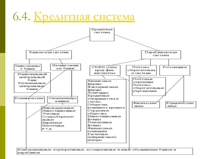 6.4. Кредитная система