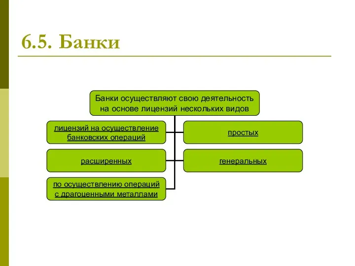 6.5. Банки