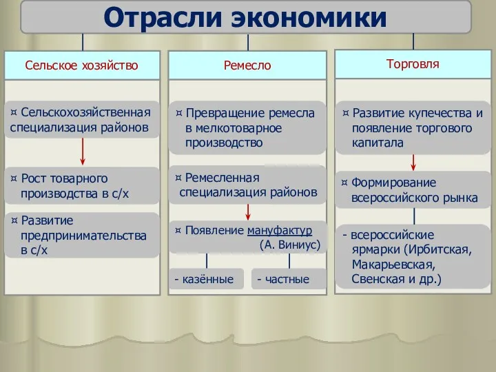 Отрасли экономики Сельское хозяйство Ремесло Торговля ¤ Сельскохозяйственная специализация районов