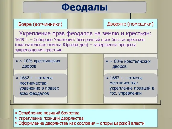 Феодалы Бояре (вотчинники) Дворяне (помещики) ¤ ~ 10% крестьянских дворов