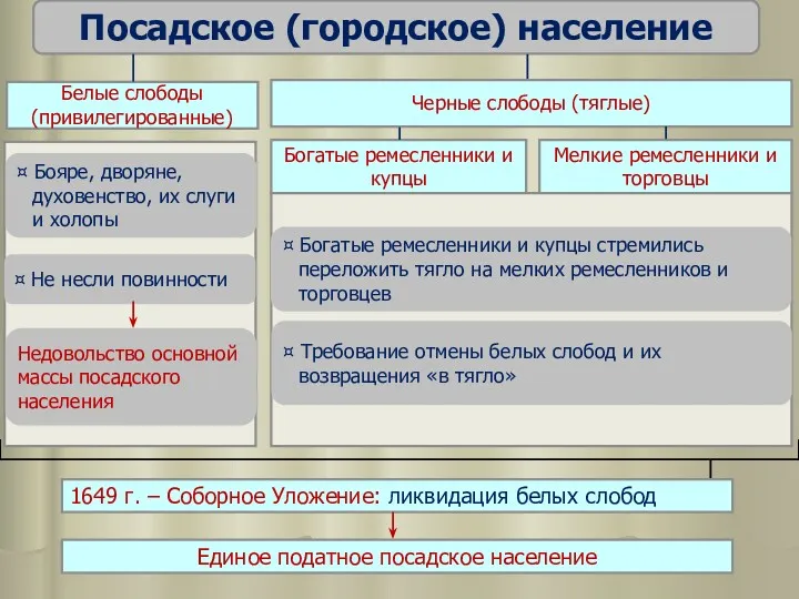 Посадское (городское) население Белые слободы (привилегированные) Богатые ремесленники и купцы