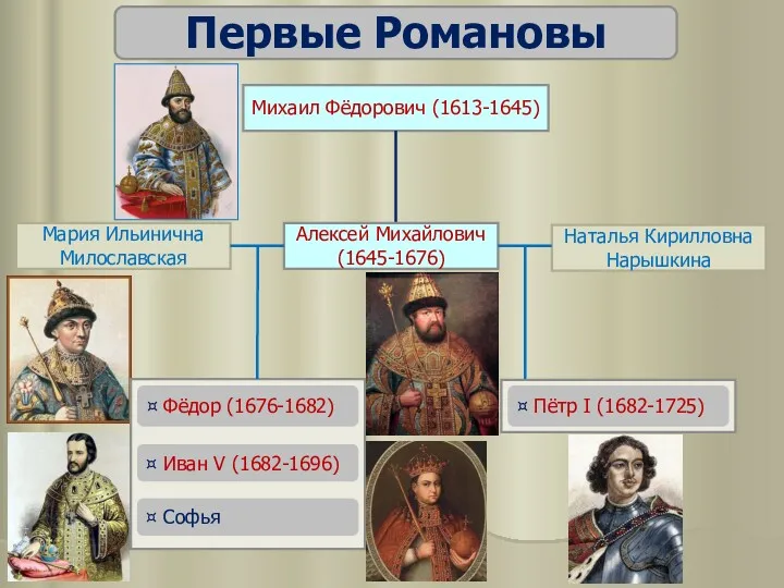 Первые Романовы Михаил Фёдорович (1613-1645) ¤ Фёдор (1676-1682) ¤ Иван