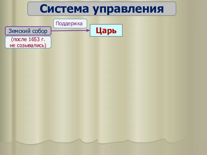 Система управления Царь Земский собор Поддержка (после 1653 г. не созывались)