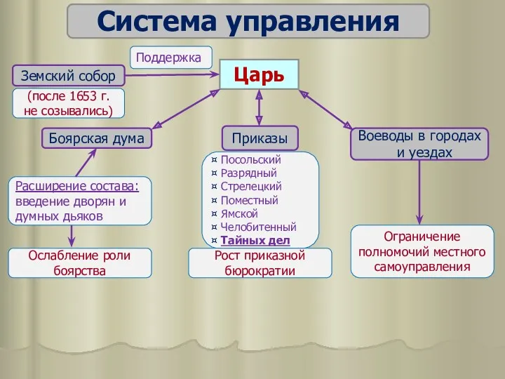 Система управления Царь Земский собор Боярская дума Приказы Поддержка Воеводы