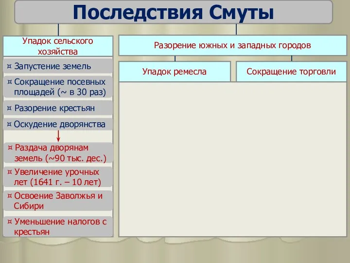 Последствия Смуты Упадок сельского хозяйства Упадок ремесла Сокращение торговли ¤