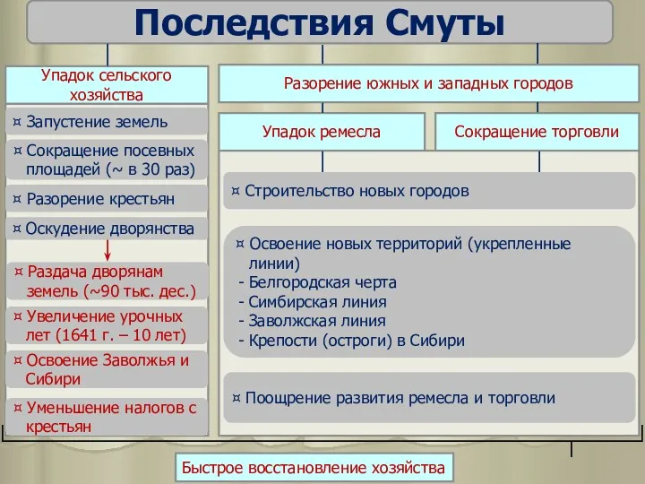 Последствия Смуты Упадок сельского хозяйства Упадок ремесла Сокращение торговли ¤