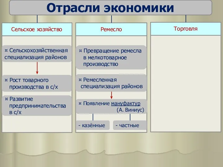 Отрасли экономики Сельское хозяйство Ремесло Торговля ¤ Сельскохозяйственная специализация районов