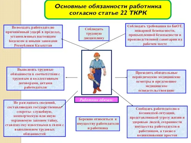 Работник обязан: Соблюдать трудовую дисциплину Выполнять трудовые обязанности в соответствии с трудовым и