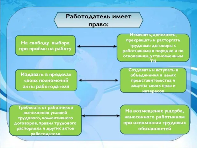 Работодатель имеет право: На свободу выбора при приёме на работу