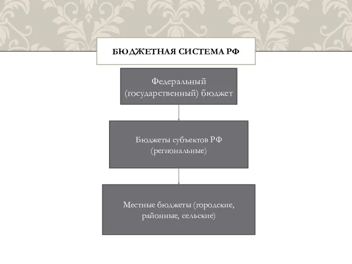 БЮДЖЕТНАЯ СИСТЕМА РФ Федеральный(государственный) бюджет Бюджеты субъектов РФ (региональные) Местные бюджеты (городские, районные, сельские)