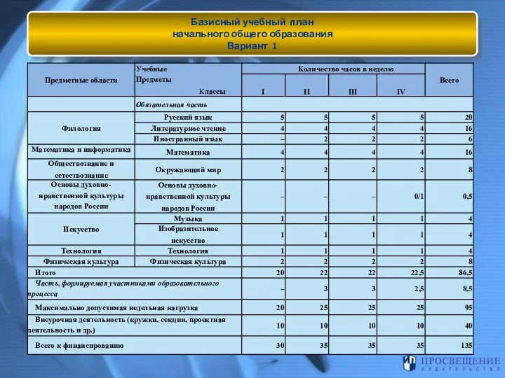 Базисный учебный план начального общего образования Вариант 1