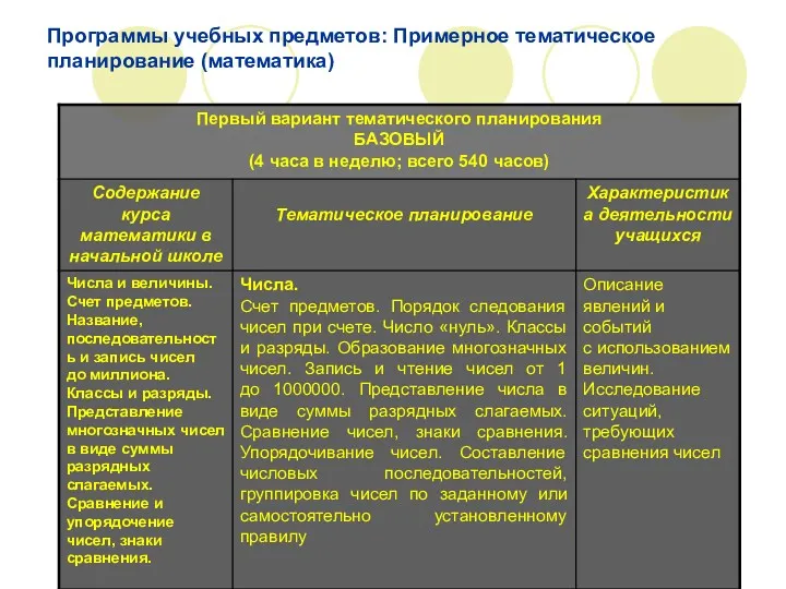 Программы учебных предметов: Примерное тематическое планирование (математика)