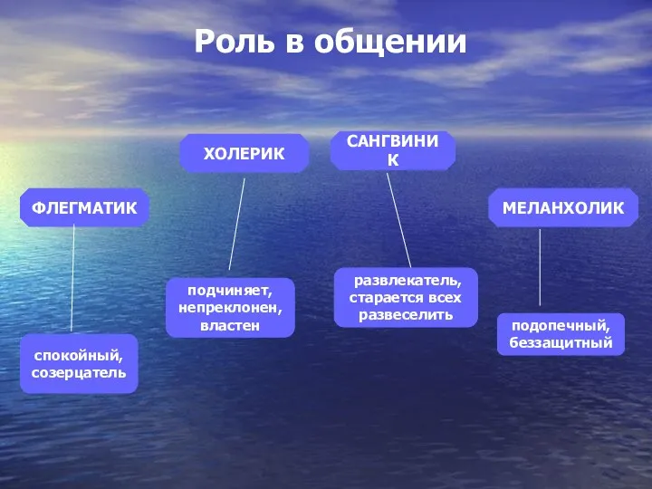 Роль в общении САНГВИНИК ХОЛЕРИК ФЛЕГМАТИК МЕЛАНХОЛИК развлекатель, старается всех