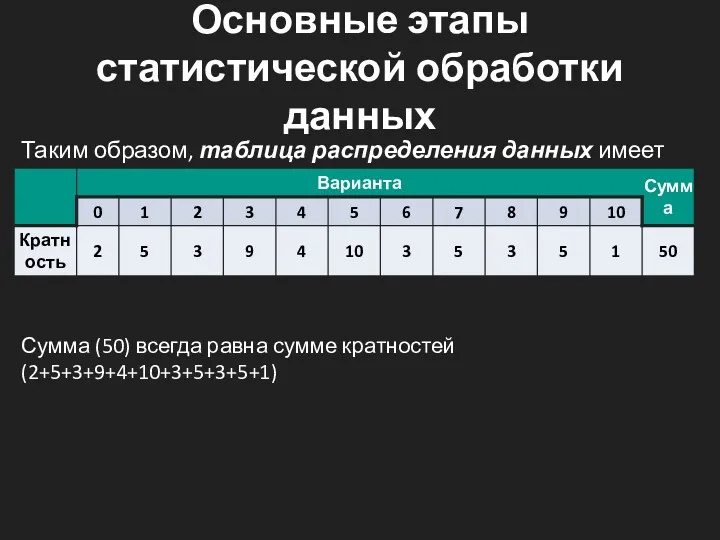 Основные этапы статистической обработки данных Таким образом, таблица распределения данных