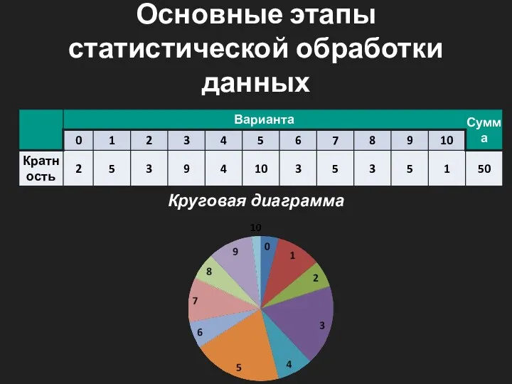 Основные этапы статистической обработки данных Круговая диаграмма