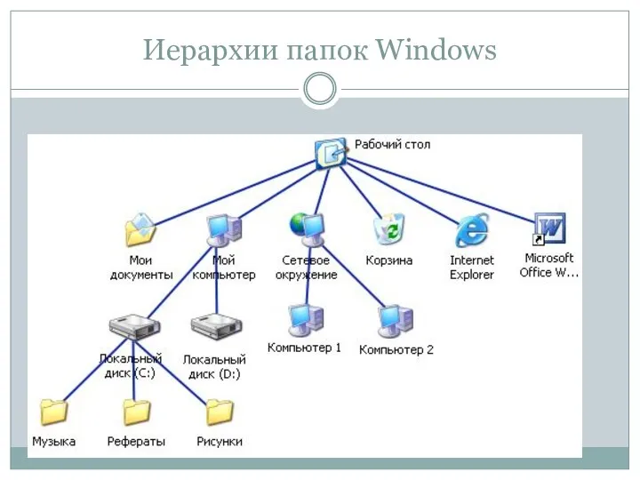 Иерархии папок Windows