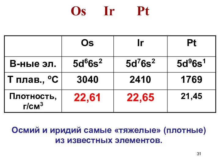 Os Ir Pt Осмий и иридий самые «тяжелые» (плотные) из известных элементов.