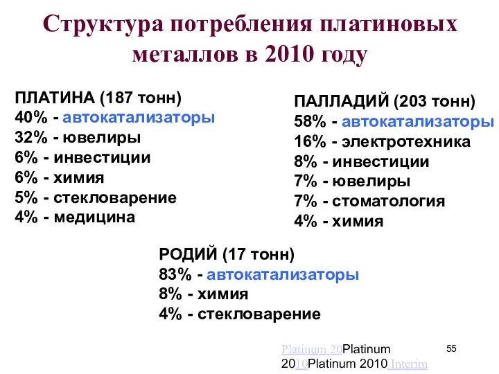 Структура потребления платиновых металлов в 2010 году ПЛАТИНА (187 тонн)