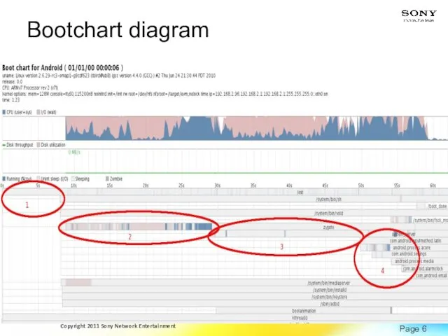 Bootchart diagram [[bootchart diagram]]