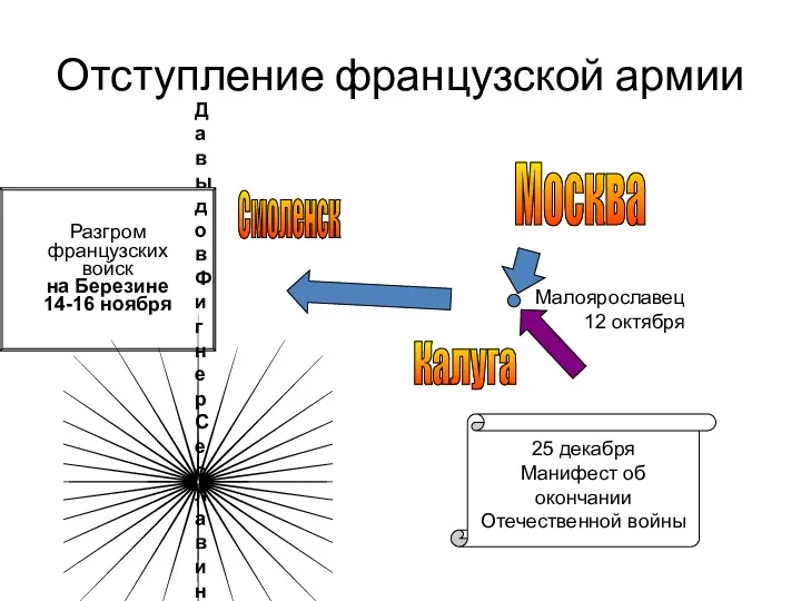 Отступление французской армии Москва Калуга Малоярославец 12 октября Смоленск Разгром