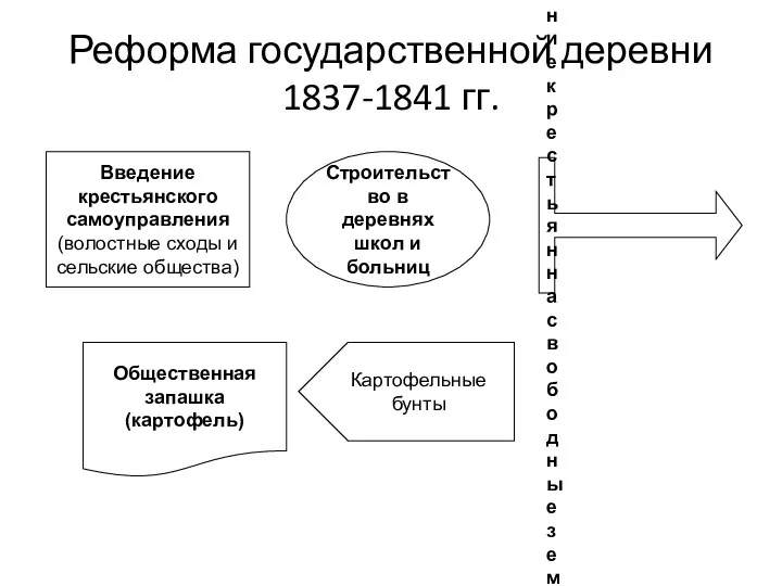 Реформа государственной деревни 1837-1841 гг. Введение крестьянского самоуправления (волостные сходы