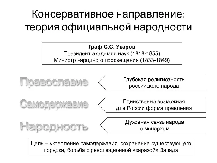 Консервативное направление: теория официальной народности Граф С.С. Уваров Президент академии