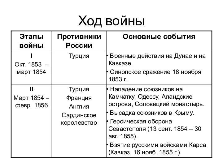 Ход войны Нападение союзников на Камчатку, Одессу, Аландские острова, Соловецкий