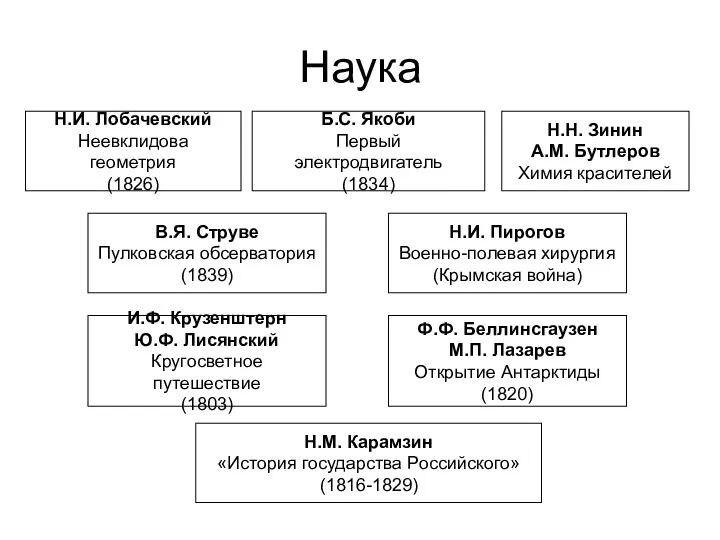 Наука Н.И. Лобачевский Неевклидова геометрия (1826) Б.С. Якоби Первый электродвигатель