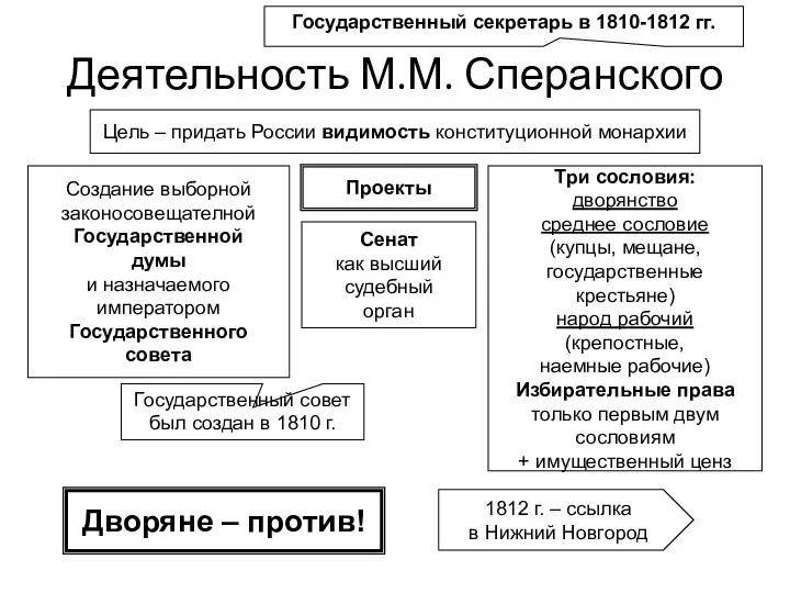 Деятельность М.М. Сперанского Государственный секретарь в 1810-1812 гг. Цель –