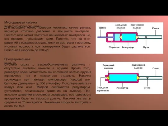 Многоразовая накачка (мультикомпрессионная). Для выстрела можно провести несколько качков рычага,