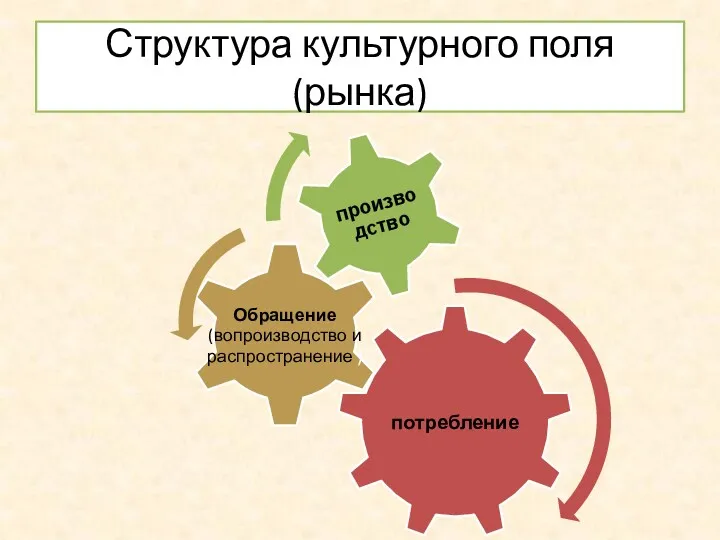 Структура культурного поля (рынка)