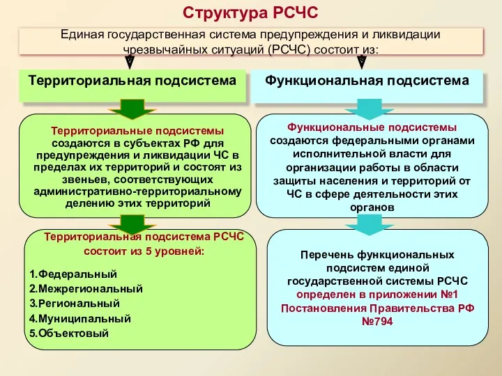 Единая государственная система предупреждения и ликвидации чрезвычайных ситуаций (РСЧС) состоит