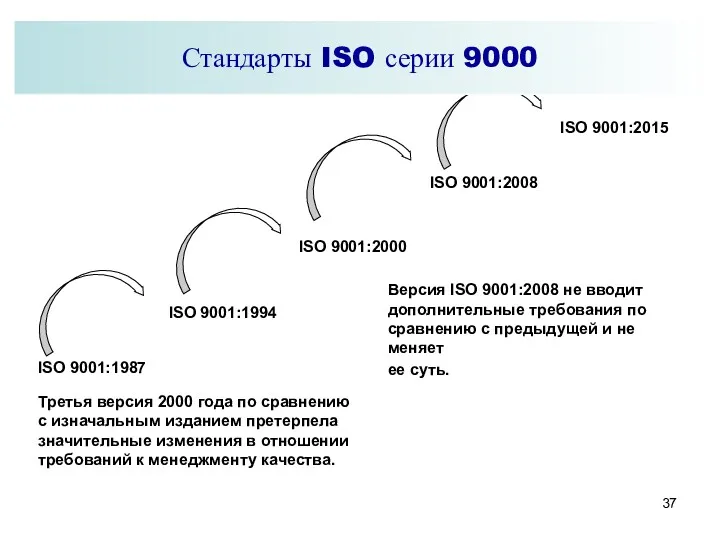 Стандарты ISO серии 9000 Стандарты ISO серии 9000