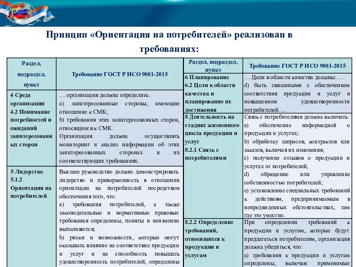 Принцип «Ориентация на потребителей» реализован в требованиях: