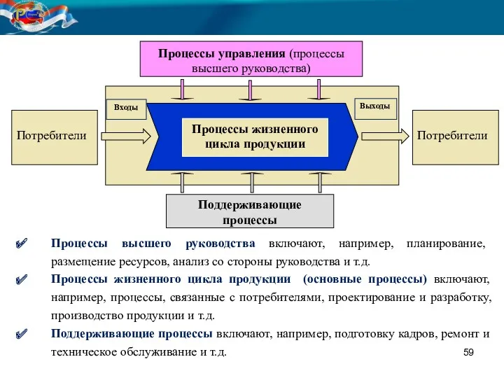 Процессы высшего руководства включают, например, планирование, размещение ресурсов, анализ со