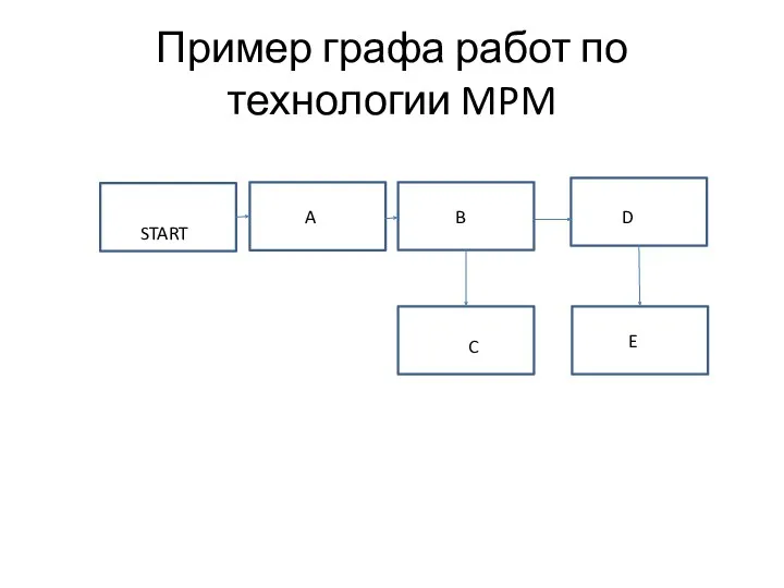 Пример графа работ по технологии MPM START A B C D E
